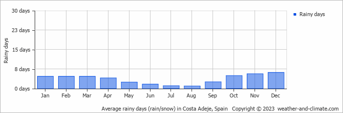 Precipitation in Costa Adeje