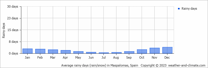 Precipitation in Maspalomas, Spain