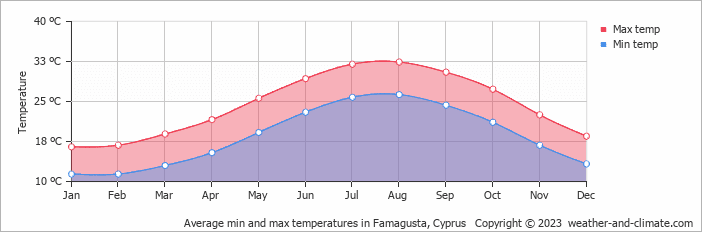 Weather in Famagusta by month