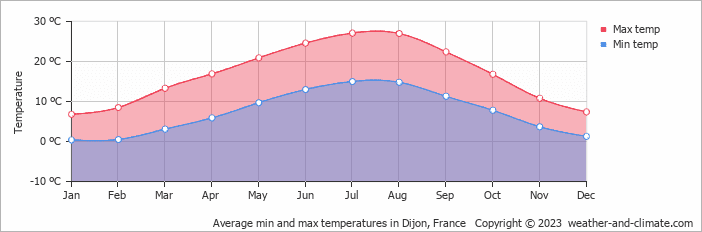 Dijon temperature chart by month Weather in Dijon by month