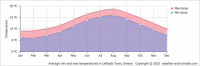 Average annual air temperature by month in Lefkada Air temperature by month