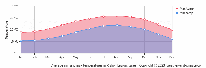 Rishon Lezion air temperature