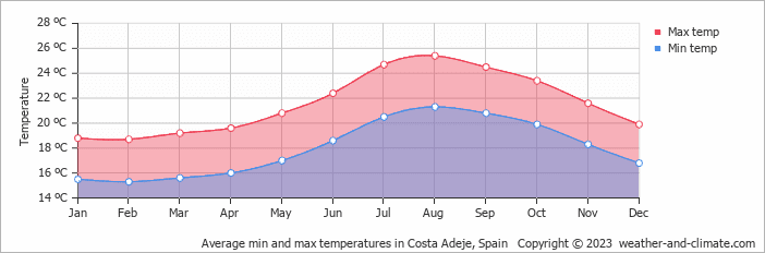Costa Adeje weather