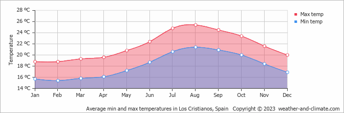 Weather by month