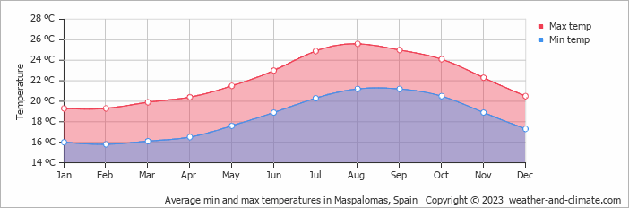 Weather in Maspalomas, Spain Weather in Maspalomas