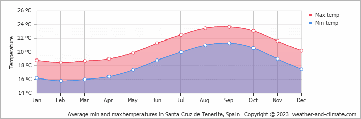 Weather in Santa Cruz de Tenerife