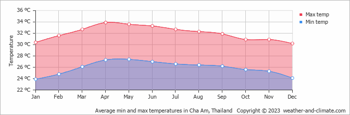 Air temperature in Cha-Am