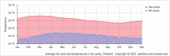 Monthly air temperature in Koh Lanta Koh Lanta air temperature