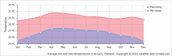 Monthly air temperature on Koh Lan Island Koh Lan air temperature