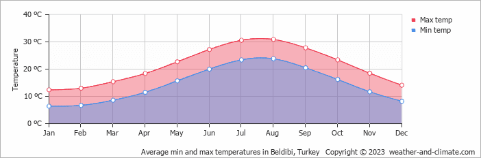 Monthly air temperature in Beldibi Air temperature in Beldibi