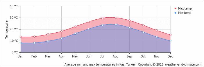 Chart of sea water temperature in Kasha Sea water temperature in Kasha