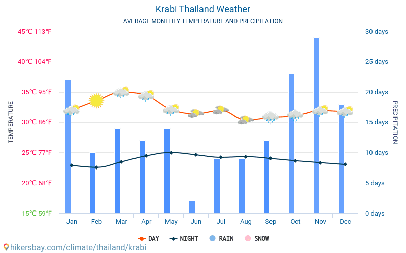 Weather in Krabi