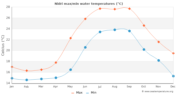 Water temperature by month on Lefkada island Water temperature by month