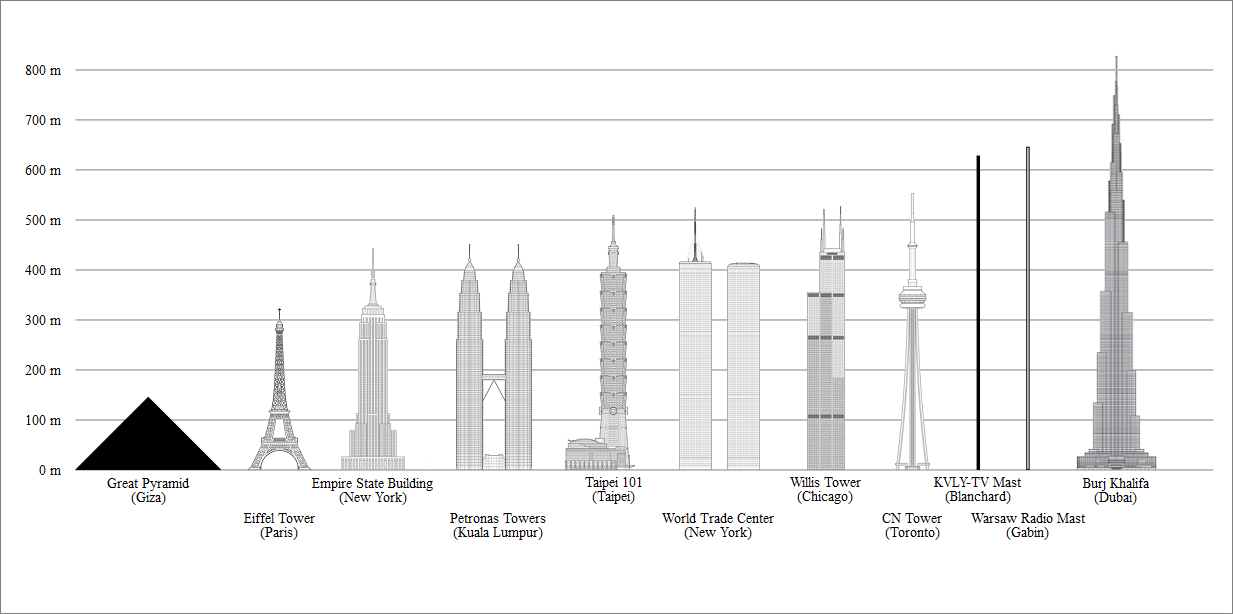 Burj Khalifa height Comparison The tallest building on the planet – 828 m high