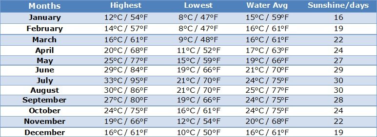Air temperature day and night in Crete