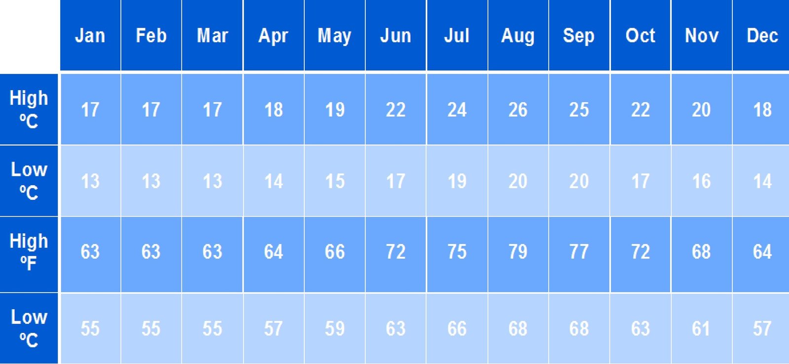Air temperature by month in the Azores Air temperature in the Azores