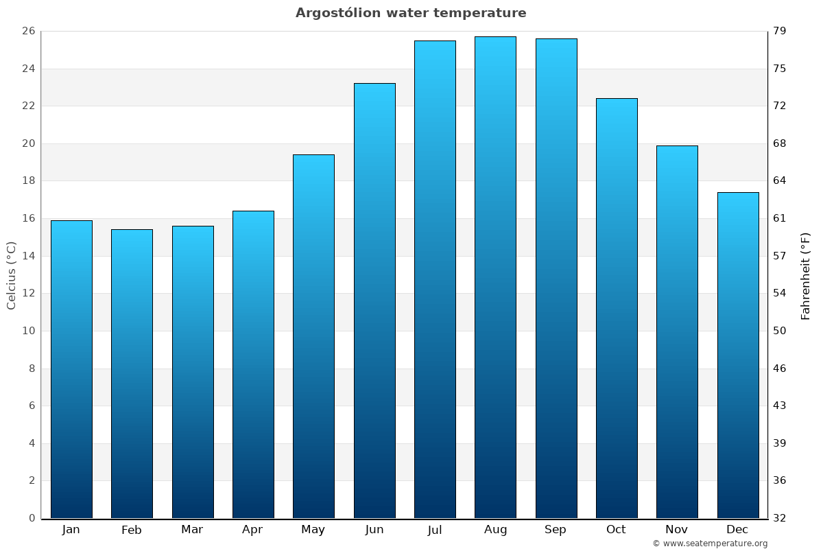 Sea water temperature