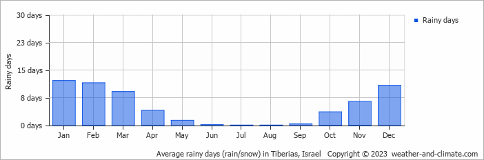 Precipitation in Tiberias, Israel Precipitation in Tiberias
