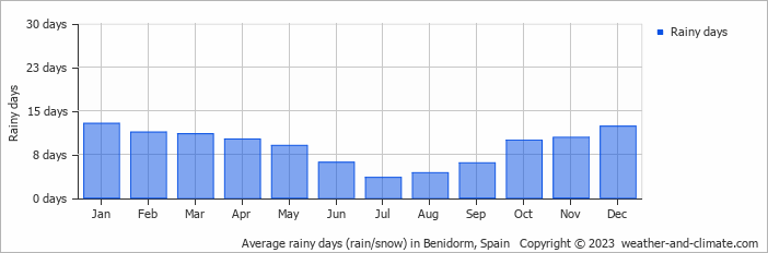 Rainfall in Benidorm
