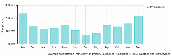Precipitation by month