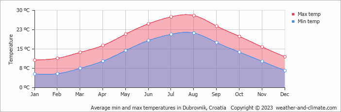 Dubrovnik air temperature