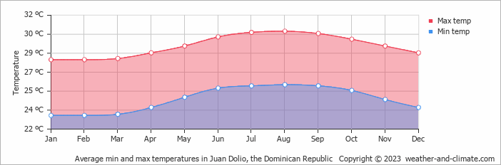 Temperature by month in Juan Dolio, Dominican Republic Temperature by month in Juan Dolio