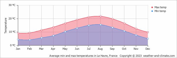 Chart of air temperature by month in Le Havre, France