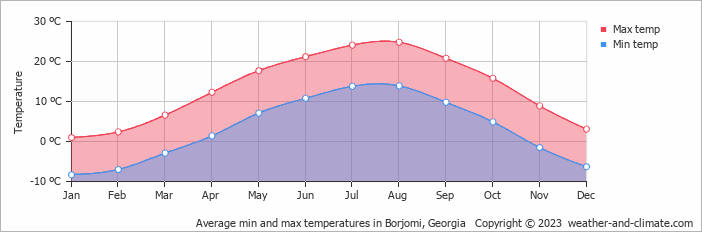 Air temperature in Borjomi by month Weather in the city by month