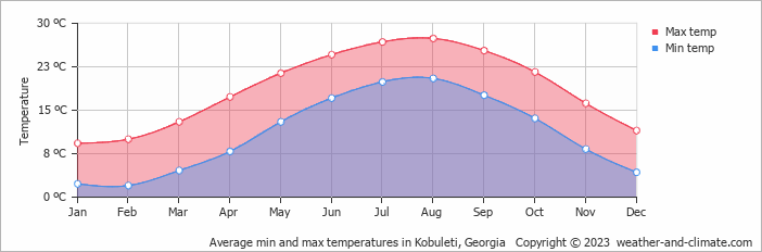 Air temperature in Kobuleti