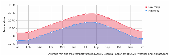 Climate in Kvareli