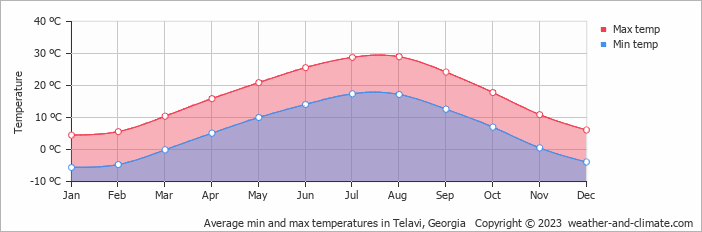 Telavi climate and weather