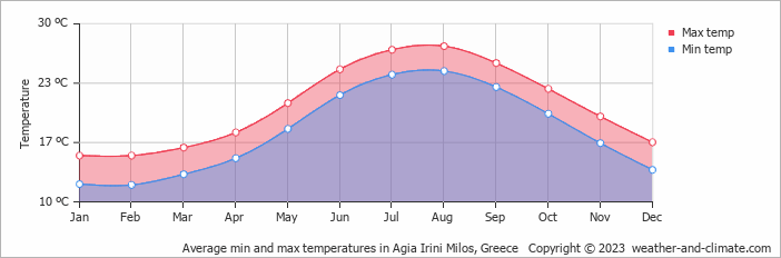 Air temperature on the island of Milos