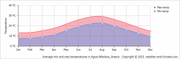 Chart of air temperature in Ayios Nikolaos by month