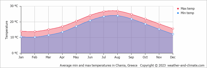 Monthly air temperature in Chania Air temperature in Chania