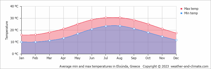 Monthly air temperature in Elounda Weather in Elounda