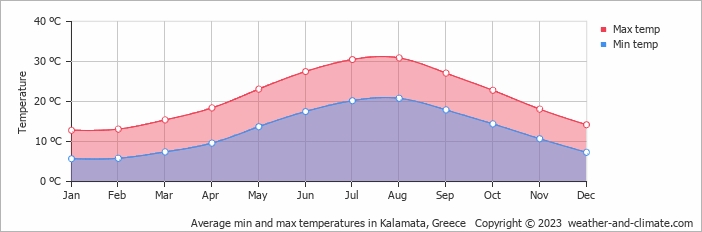 Weather in the city by month