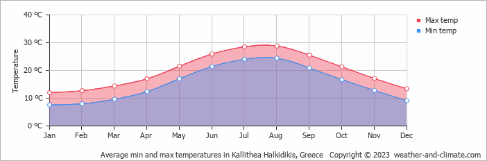 Monthly air temperature in Kasandra Air temperature in Kasandra