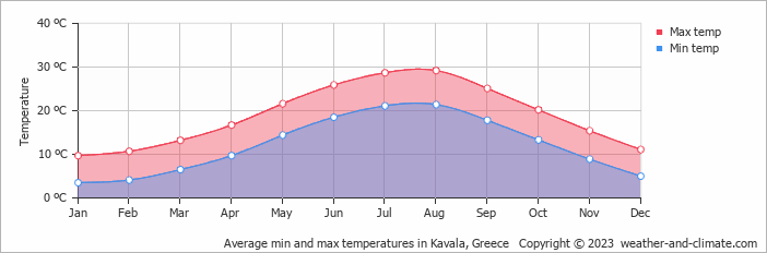Weather in Kavala by month Air temperature in Kavala by month