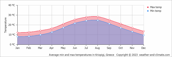 Graph: air temperature in Cryopigi