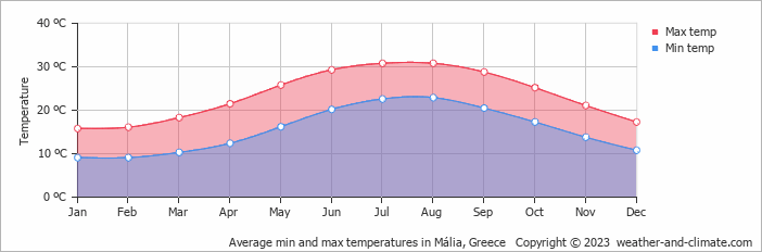 Air temperature in Malia