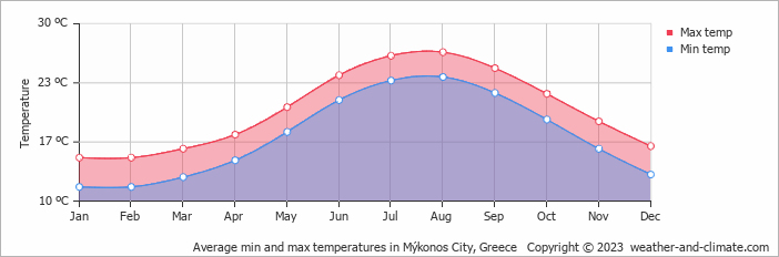 Air temperature by month in Mykonos Air temperature in Mykonos