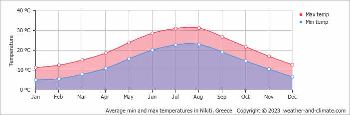 Nikiti air temperature, Greece
