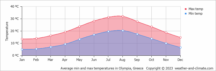 Weather in Olimpia
