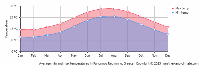 Monthly air temperature in Rethymno, Greece Air temperature in Rethymno