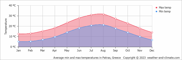 Monthly air temperature in Patras Air temperature in Patras
