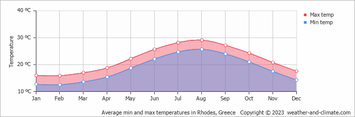 Air temperature in Rhodes