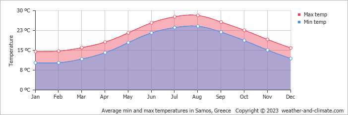 Air temperature on the island of Samos