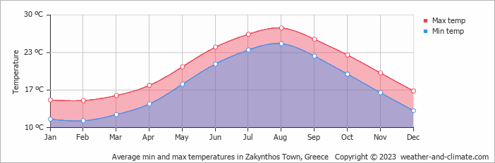 Air temperature by month