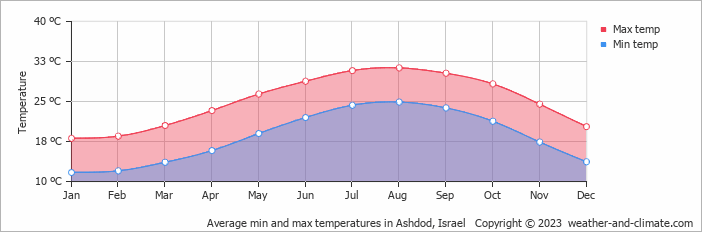 Ashdod weather