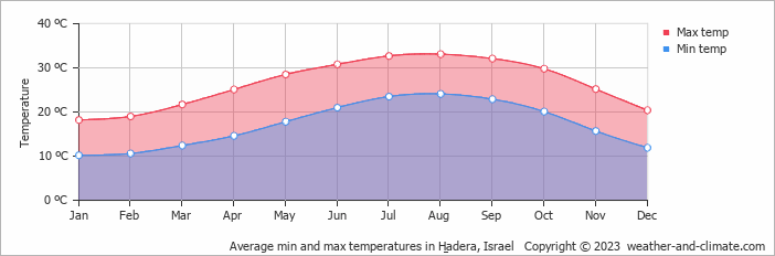 Hadera air temperature